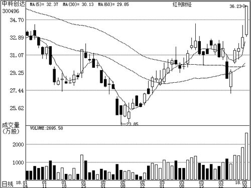 4月1日機(jī)構(gòu)關(guān)注個(gè)股 計(jì)算機(jī)系統(tǒng)服務(wù)板塊備受青睞