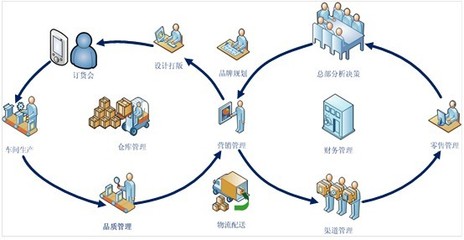 XE-ERP服裝ERP管理軟件 供應鏈管理服務(wù)的全方位解決方案