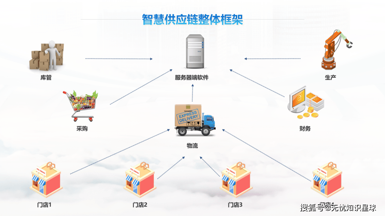 智慧供應鏈 開啟供應鏈管理新時代的數(shù)據(jù)處理服務(wù)