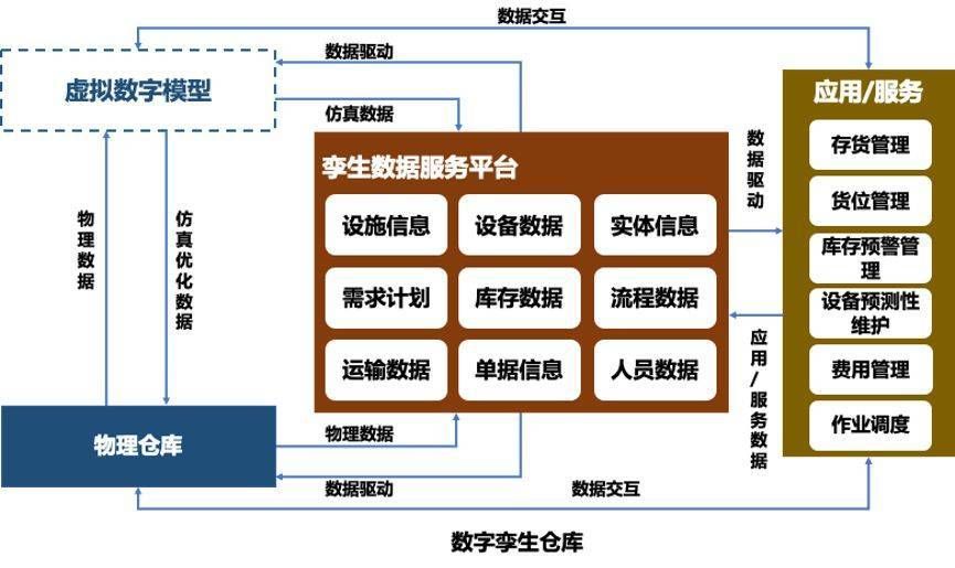 淺析數字孿生技術在供應鏈領域的應用