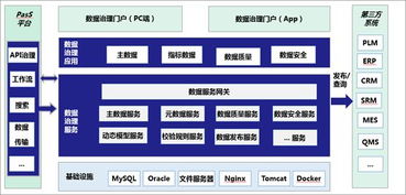 數據治理、共享與應用 供應鏈管理服務的核心引擎